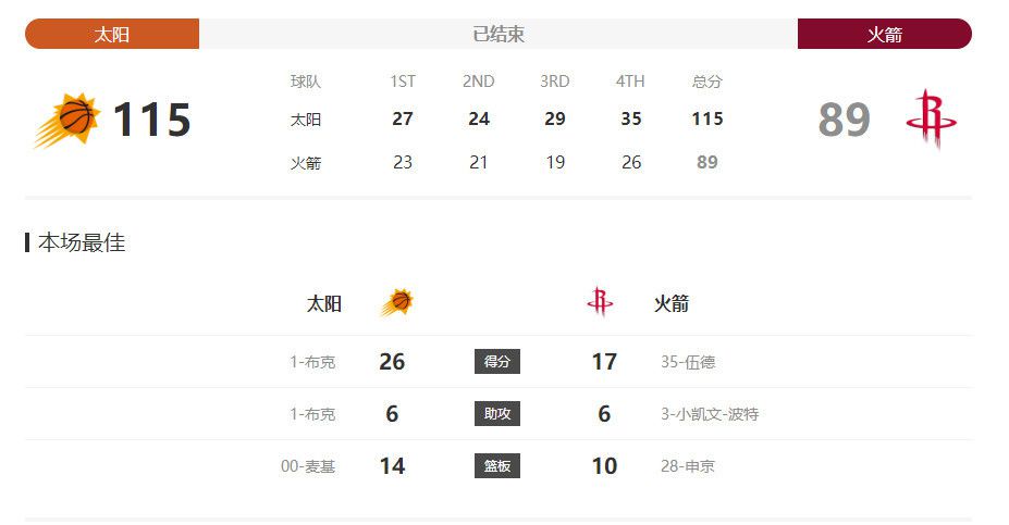 阿森纳目前以12胜3平2负的战绩排名英超第1名位置，近况方面，阿森纳上轮击败布莱顿之后成功夺回榜首位置，球队最近9场各项赛事有8场不败，当中更是赢足7场，状态稳定。